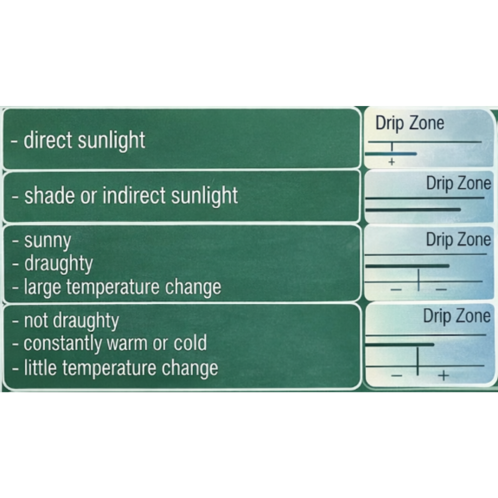 Chart detailing sun exposure conditions with corresponding drip zone labels on a white background.